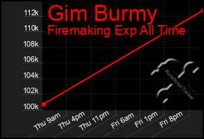 Total Graph of Gim Burmy