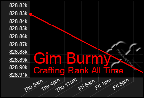 Total Graph of Gim Burmy