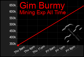 Total Graph of Gim Burmy