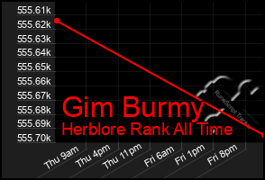 Total Graph of Gim Burmy