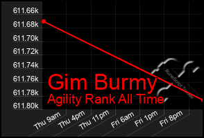 Total Graph of Gim Burmy