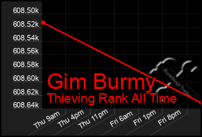 Total Graph of Gim Burmy