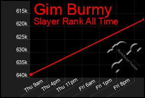 Total Graph of Gim Burmy