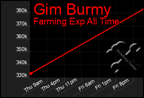 Total Graph of Gim Burmy