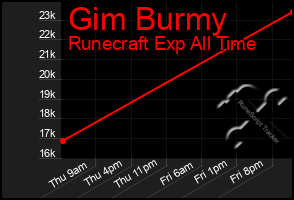 Total Graph of Gim Burmy