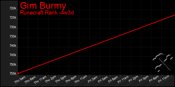 Last 31 Days Graph of Gim Burmy