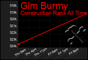 Total Graph of Gim Burmy