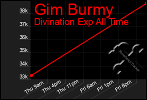 Total Graph of Gim Burmy