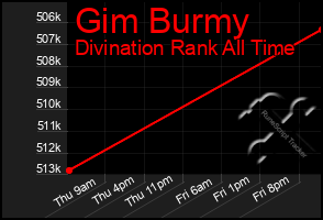 Total Graph of Gim Burmy