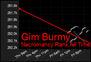 Total Graph of Gim Burmy