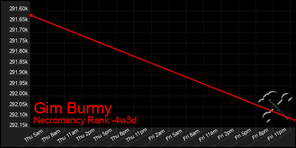 Last 31 Days Graph of Gim Burmy