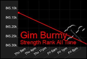 Total Graph of Gim Burmy