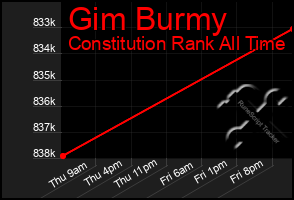 Total Graph of Gim Burmy