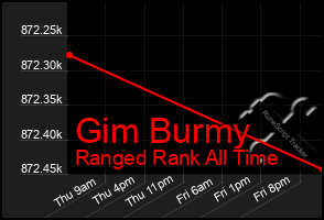 Total Graph of Gim Burmy