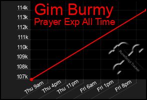 Total Graph of Gim Burmy