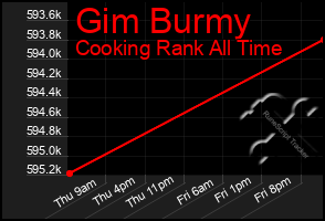 Total Graph of Gim Burmy