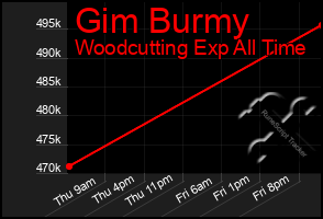 Total Graph of Gim Burmy