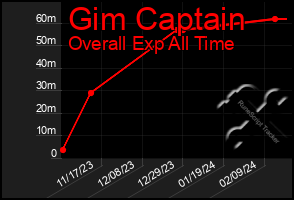 Total Graph of Gim Captain