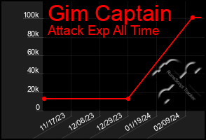 Total Graph of Gim Captain