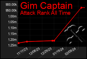 Total Graph of Gim Captain