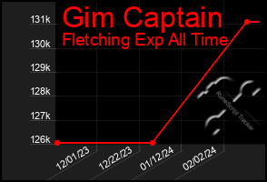 Total Graph of Gim Captain
