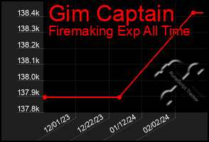 Total Graph of Gim Captain
