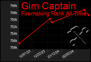 Total Graph of Gim Captain