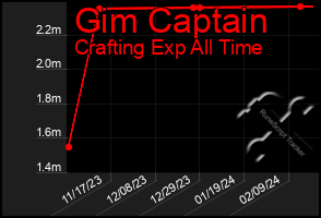 Total Graph of Gim Captain