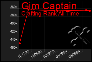 Total Graph of Gim Captain