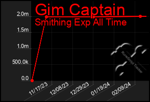 Total Graph of Gim Captain