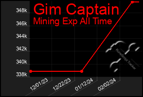 Total Graph of Gim Captain
