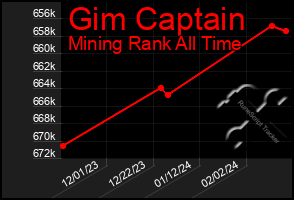 Total Graph of Gim Captain