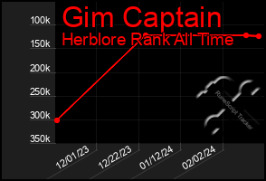 Total Graph of Gim Captain