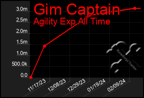Total Graph of Gim Captain