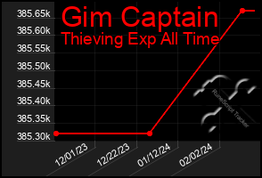 Total Graph of Gim Captain