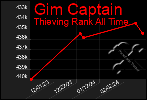 Total Graph of Gim Captain