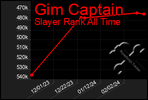 Total Graph of Gim Captain