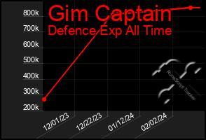 Total Graph of Gim Captain
