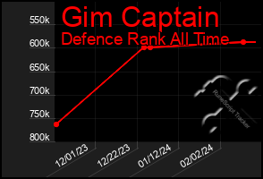 Total Graph of Gim Captain