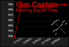 Total Graph of Gim Captain