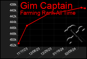 Total Graph of Gim Captain