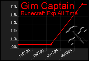 Total Graph of Gim Captain