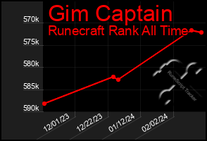 Total Graph of Gim Captain