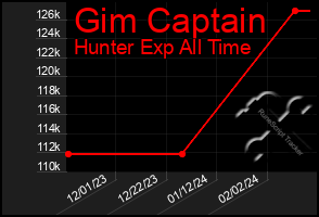 Total Graph of Gim Captain