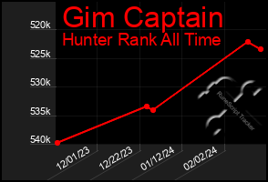 Total Graph of Gim Captain