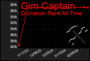 Total Graph of Gim Captain