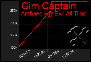 Total Graph of Gim Captain