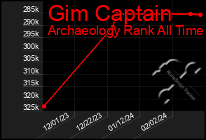 Total Graph of Gim Captain