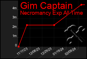 Total Graph of Gim Captain