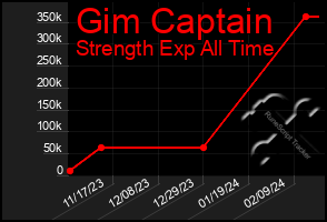Total Graph of Gim Captain